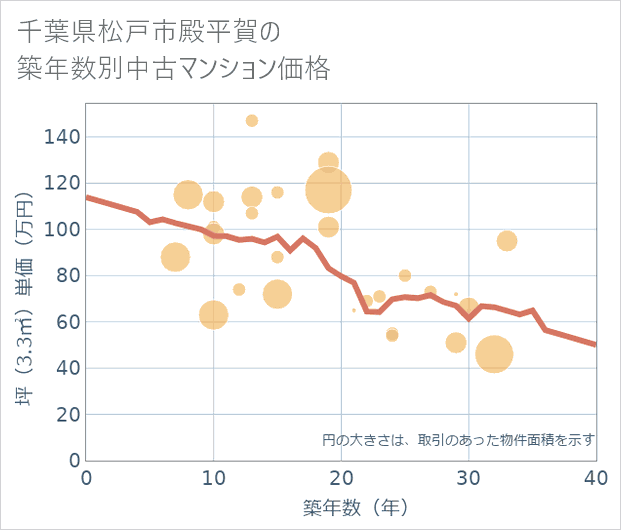 千葉県松戸市殿平賀の築年数別の中古マンション坪単価
