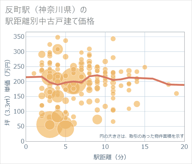 反町駅(神奈川県)の徒歩距離別の中古戸建て坪単価
