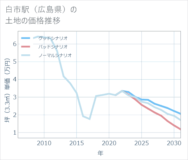 白市駅(広島県)の土地価格推移