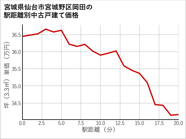 宮城県仙台市宮城野区岡田の徒歩距離別の中古戸建て坪単価