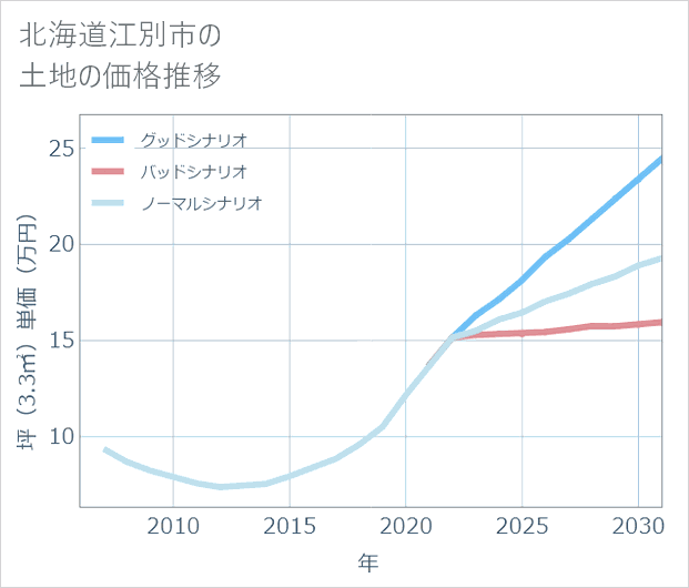 北海道江別市の土地価格推移