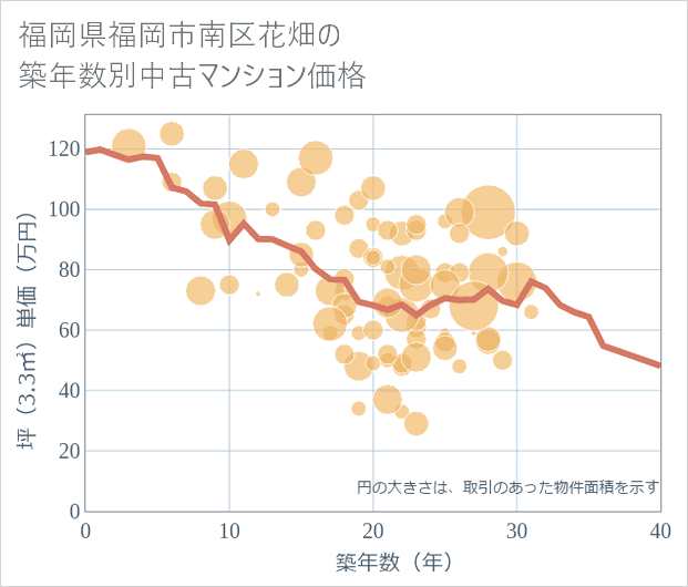 福岡県福岡市南区花畑の築年数別の中古マンション坪単価