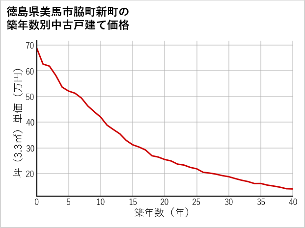 徳島県美馬市脇町新町の築年数別の中古戸建て坪単価