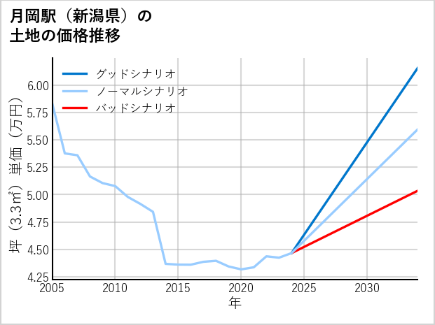 月岡駅（新潟県）の土地価格推移