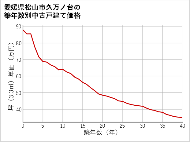 愛媛県松山市久万ノ台の築年数別の中古戸建て坪単価