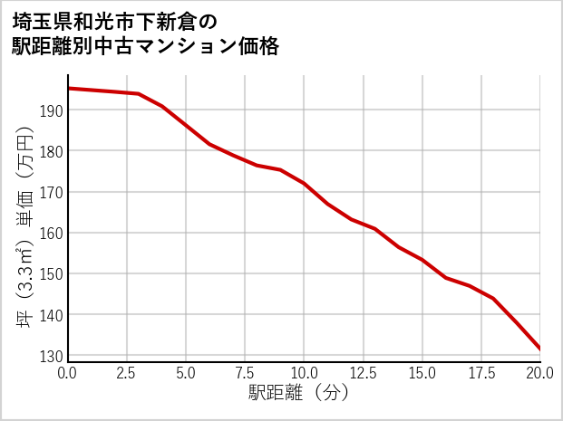 埼玉県和光市下新倉の徒歩距離別の中古マンション坪単価