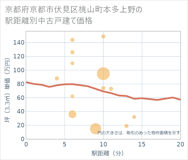 京都府京都市伏見区桃山町本多上野の徒歩距離別の中古戸建て坪単価