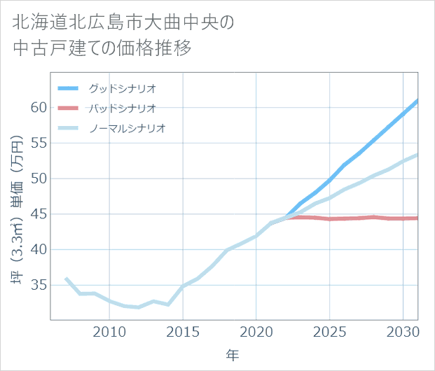 北海道北広島市大曲中央の中古戸建て価格推移