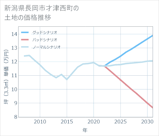 新潟県長岡市才津西町の土地価格推移