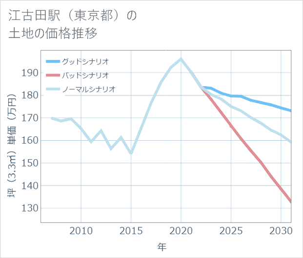 江古田駅(東京都)の土地価格推移