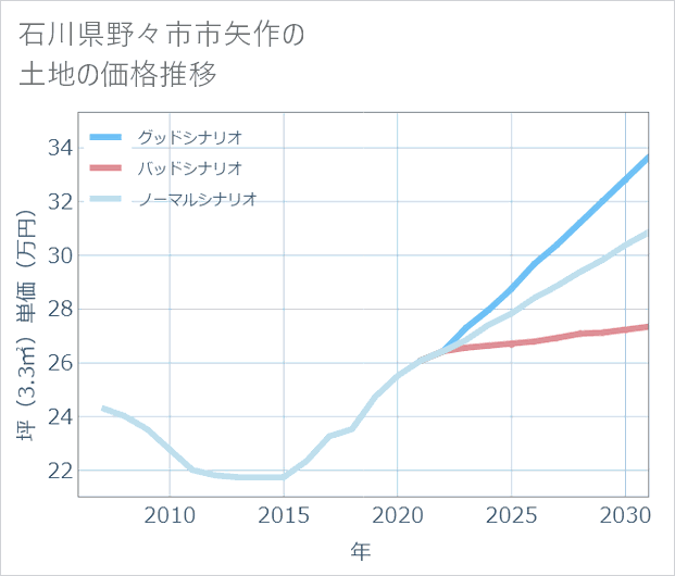 石川県野々市市矢作の土地価格推移