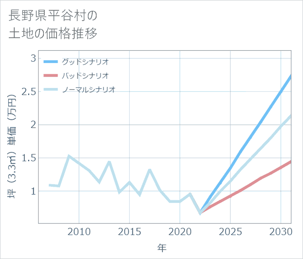 長野県平谷村の土地価格推移