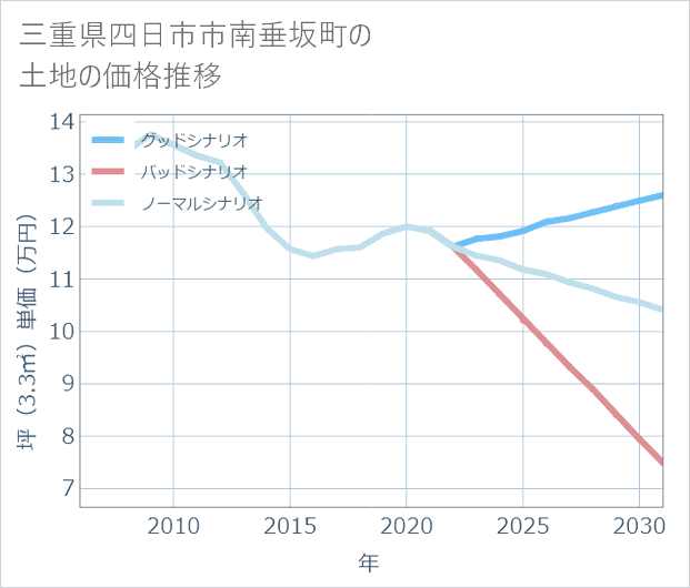 三重県四日市市南垂坂町の土地価格推移