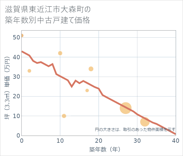 滋賀県東近江市大森町の築年数別の中古戸建て坪単価