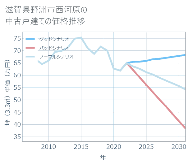 滋賀県野洲市西河原の中古戸建て価格推移