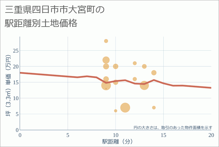 三重県四日市市大宮町の徒歩距離別の土地坪単価