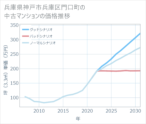 兵庫県神戸市兵庫区門口町の中古マンション価格推移