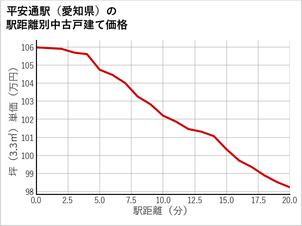 平安通駅（愛知県）の徒歩距離別の中古戸建て坪単価