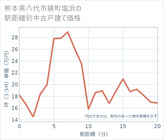 熊本県八代市鏡町塩浜の徒歩距離別の中古戸建て坪単価