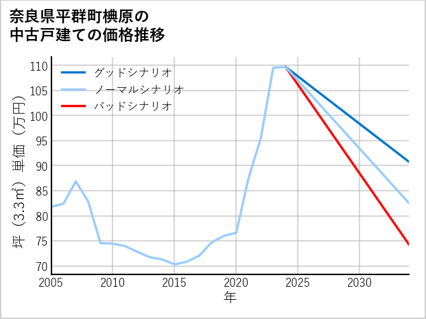 奈良県平群町椣原の中古戸建て価格推移