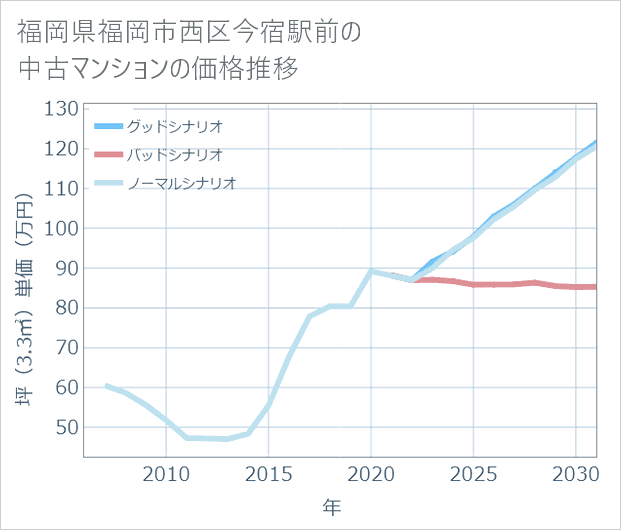 福岡県福岡市西区今宿駅前の中古マンション価格推移