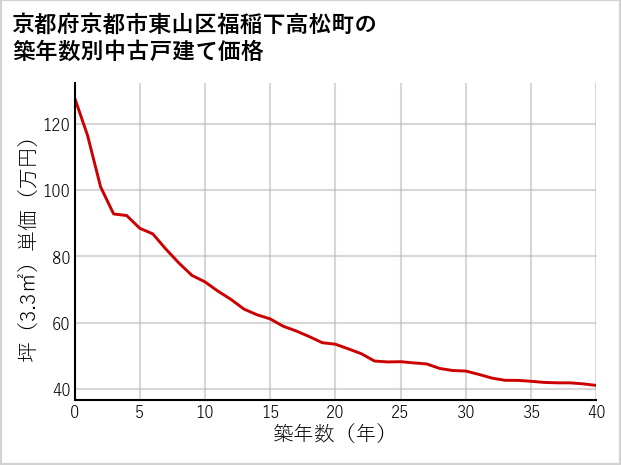 京都府京都市東山区福稲下高松町の築年数別の中古戸建て坪単価