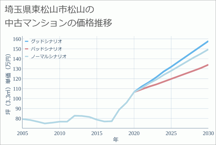 埼玉県東松山市松山の中古マンション価格推移