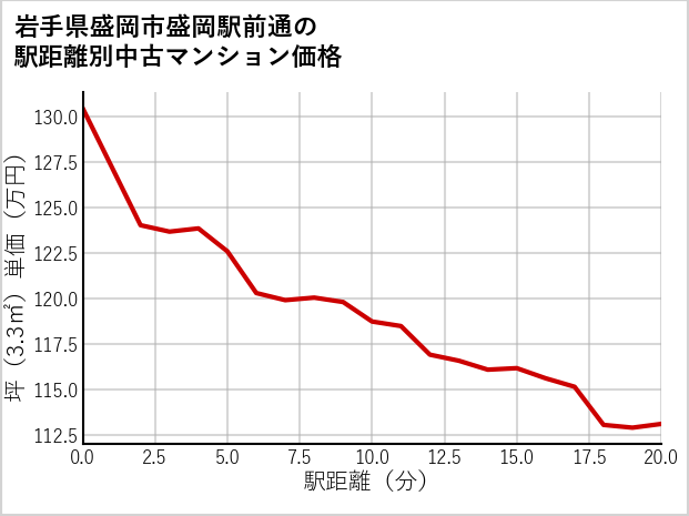 岩手県盛岡市盛岡駅前通の徒歩距離別の中古マンション坪単価