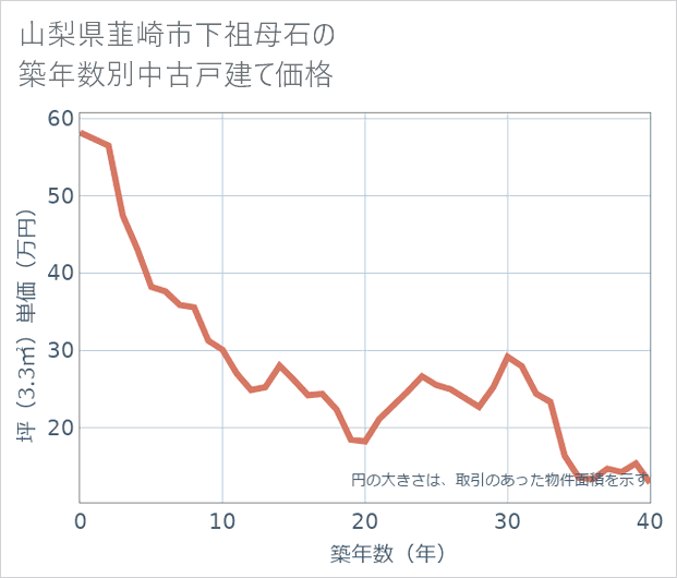 山梨県韮崎市下祖母石の築年数別の中古戸建て坪単価
