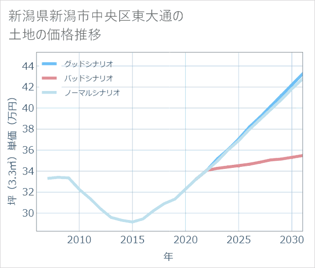 新潟県新潟市中央区東大通の土地価格推移