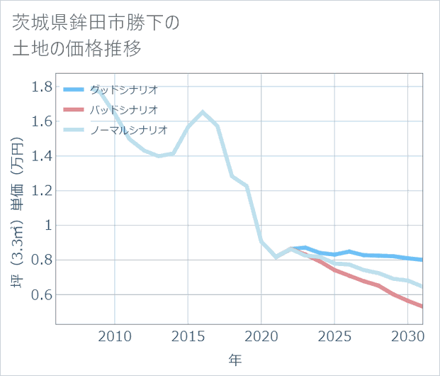 茨城県鉾田市勝下の土地価格推移