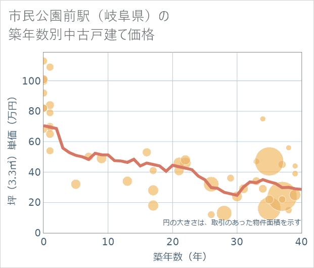 市民公園前駅(岐阜県)の築年数別の中古戸建て坪単価
