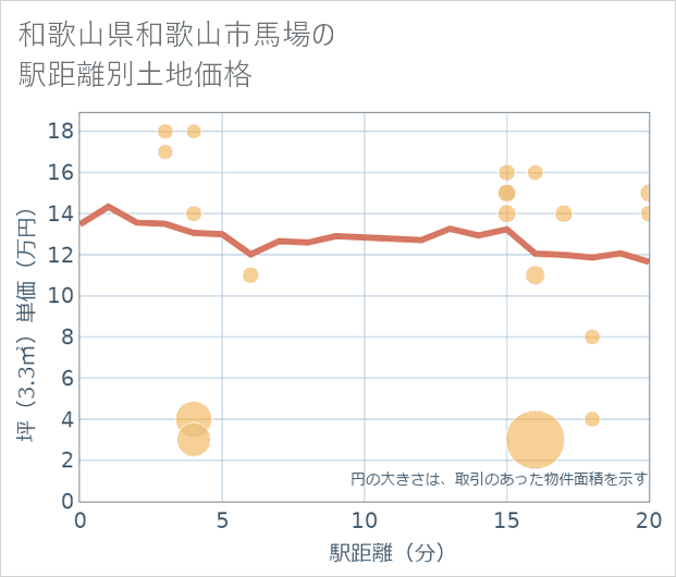 和歌山県和歌山市馬場の徒歩距離別の土地坪単価