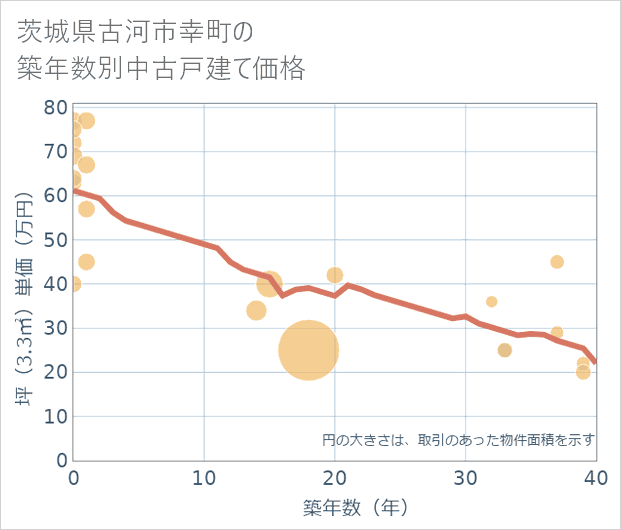 茨城県古河市幸町の築年数別の中古戸建て坪単価