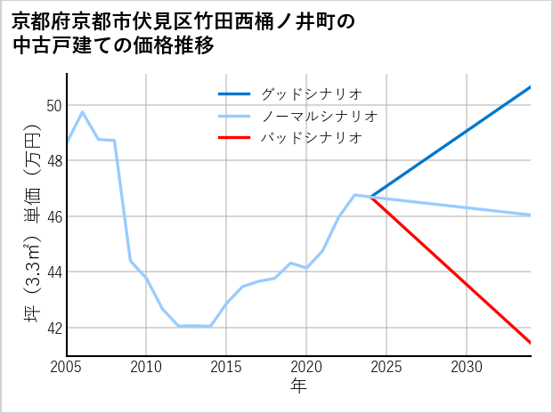 京都府京都市伏見区竹田西桶ノ井町の中古戸建て価格推移
