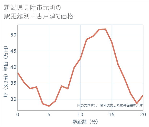 新潟県見附市元町の徒歩距離別の中古戸建て坪単価