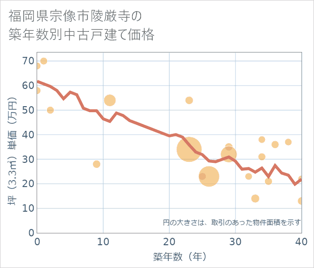 福岡県宗像市陵厳寺の築年数別の中古戸建て坪単価