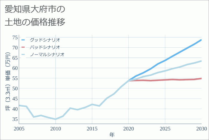 愛知県大府市の土地価格推移