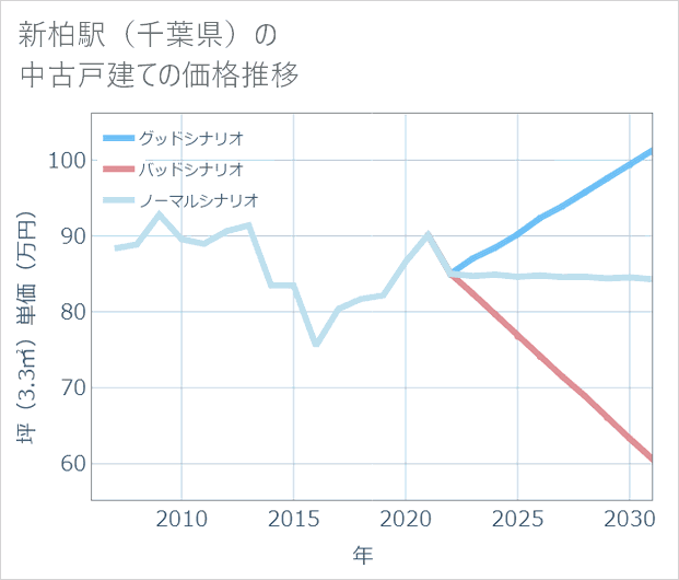 新柏駅(千葉県)の中古戸建て価格推移