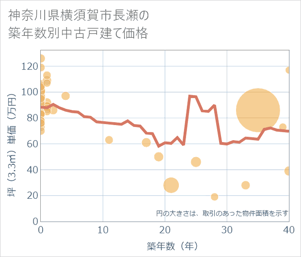 神奈川県横須賀市長瀬の築年数別の中古戸建て坪単価