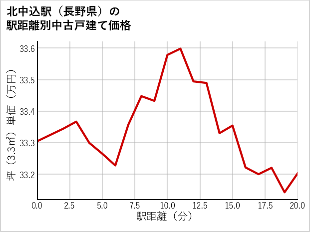 北中込駅（長野県）の徒歩距離別の中古戸建て坪単価