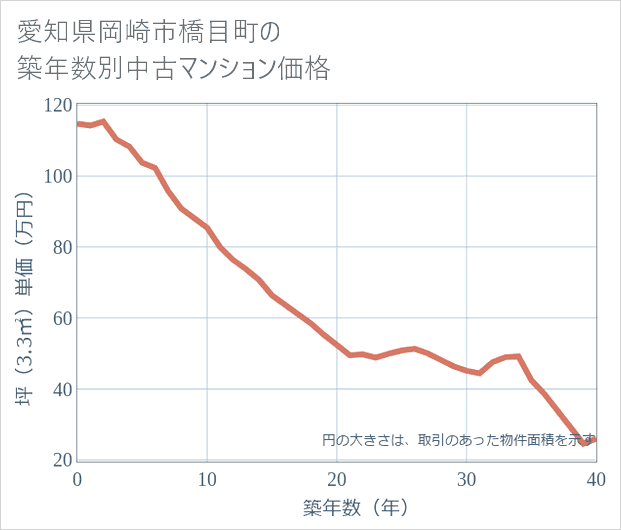 愛知県岡崎市橋目町の築年数別の中古マンション坪単価