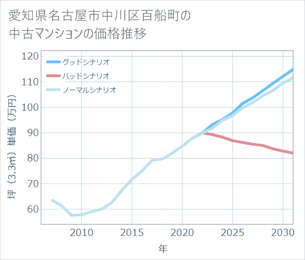 愛知県名古屋市中川区百船町の中古マンション価格推移