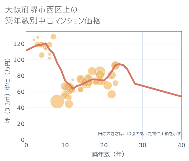 大阪府堺市西区上の築年数別の中古マンション坪単価