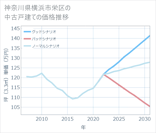 神奈川県横浜市栄区の中古戸建て価格推移