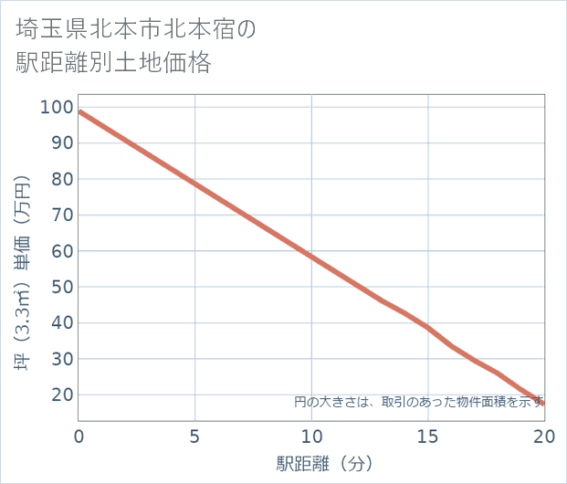 埼玉県北本市北本宿の徒歩距離別の土地坪単価