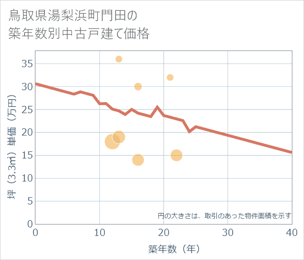 鳥取県湯梨浜町門田の築年数別の中古戸建て坪単価