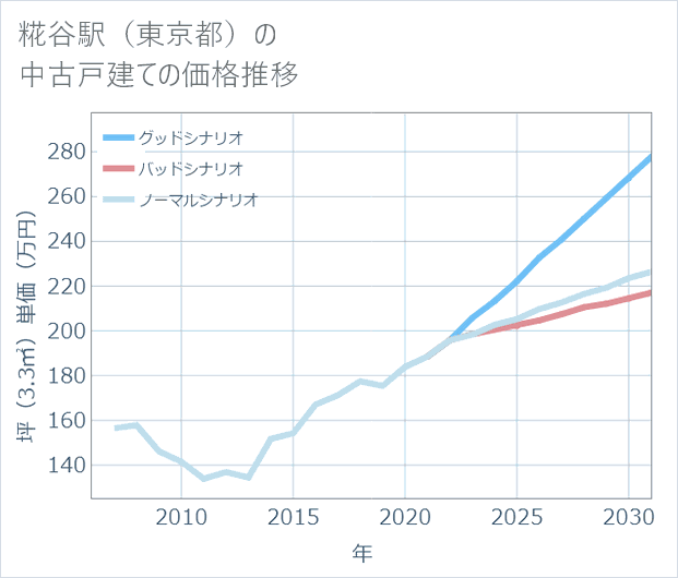 糀谷駅(東京都)の中古戸建て価格推移