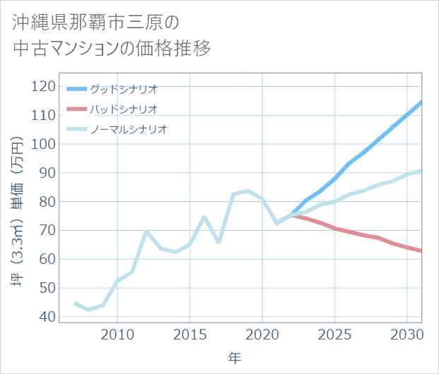 沖縄県那覇市三原の中古マンション価格推移