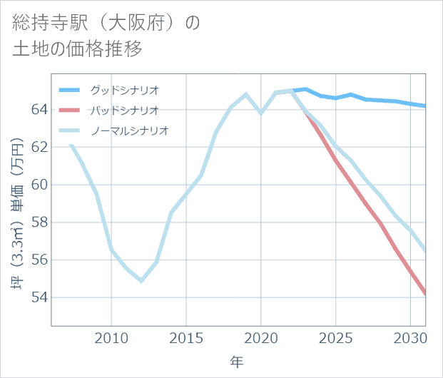 総持寺駅(大阪府)の土地価格推移